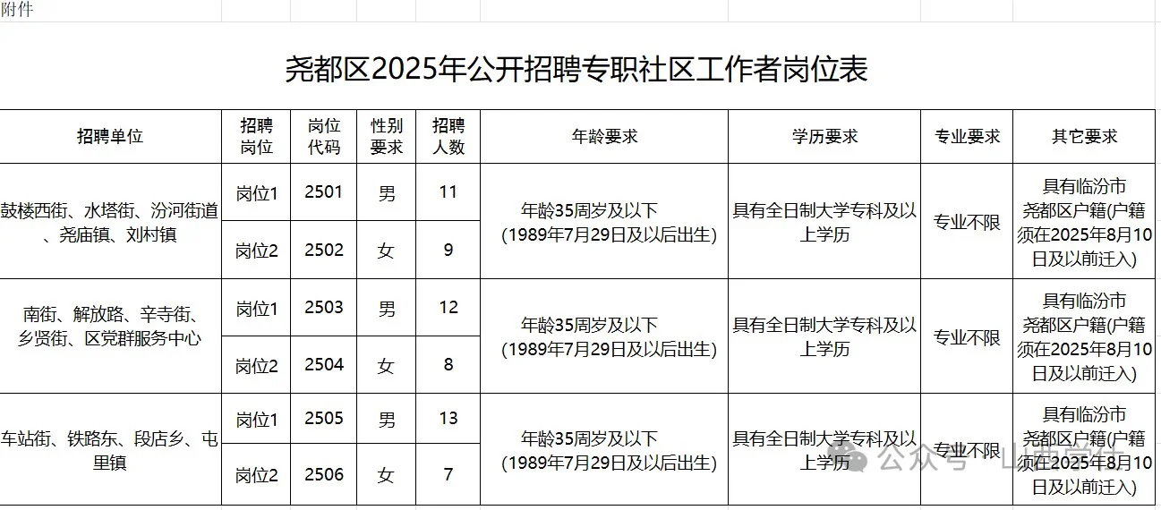 临汾市尧都区公开招聘专职社区工作者