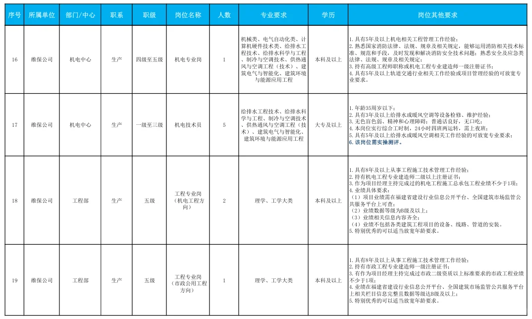 免笔试，社招！福州地铁招55人，正式工！