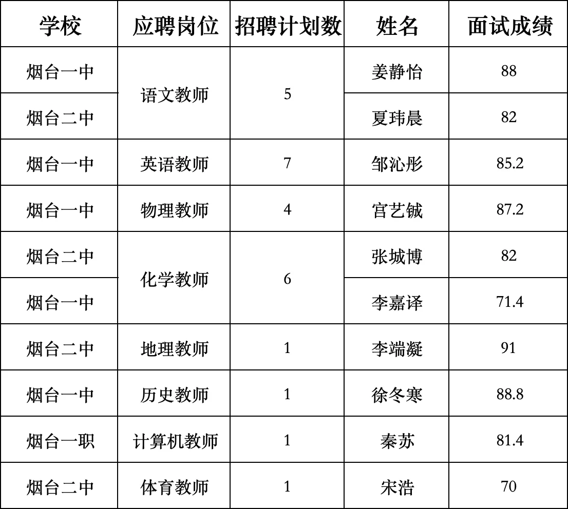 很好，烟台部署公费就录了10个人，余出20个…