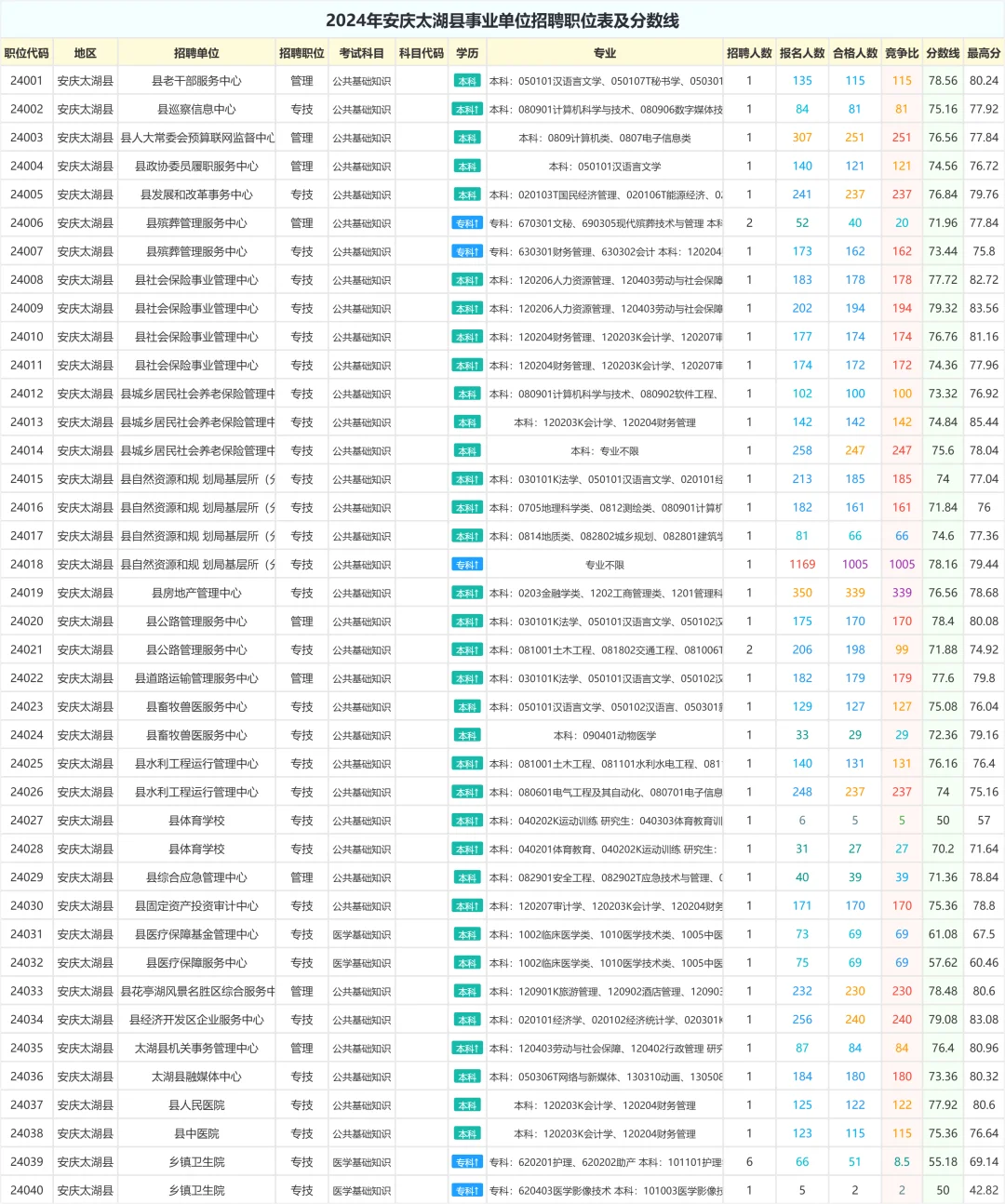 已报1182人 25安庆太湖县事业单位报名人数