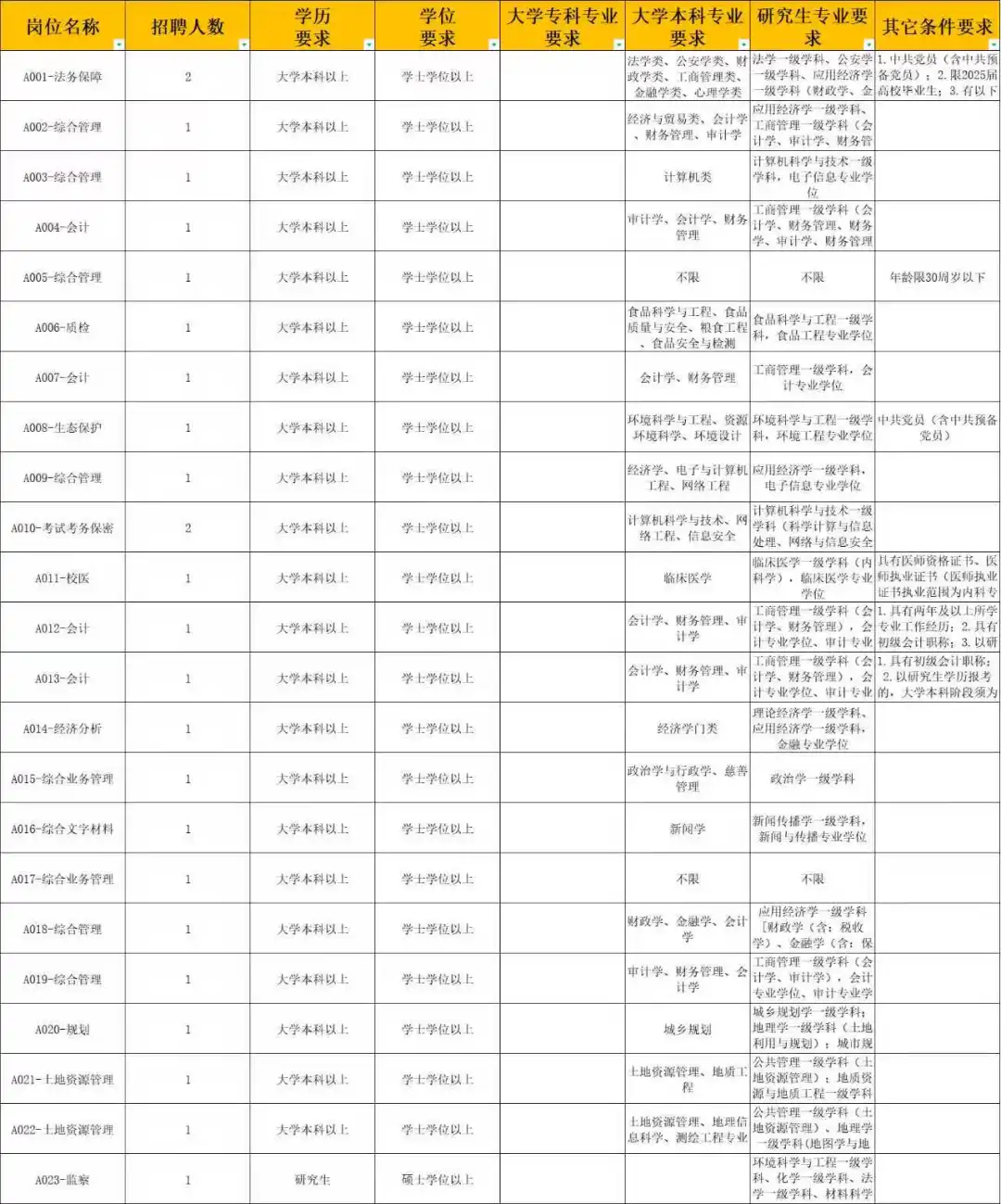 山东事业编招录108人🌈工作地点德州市❗