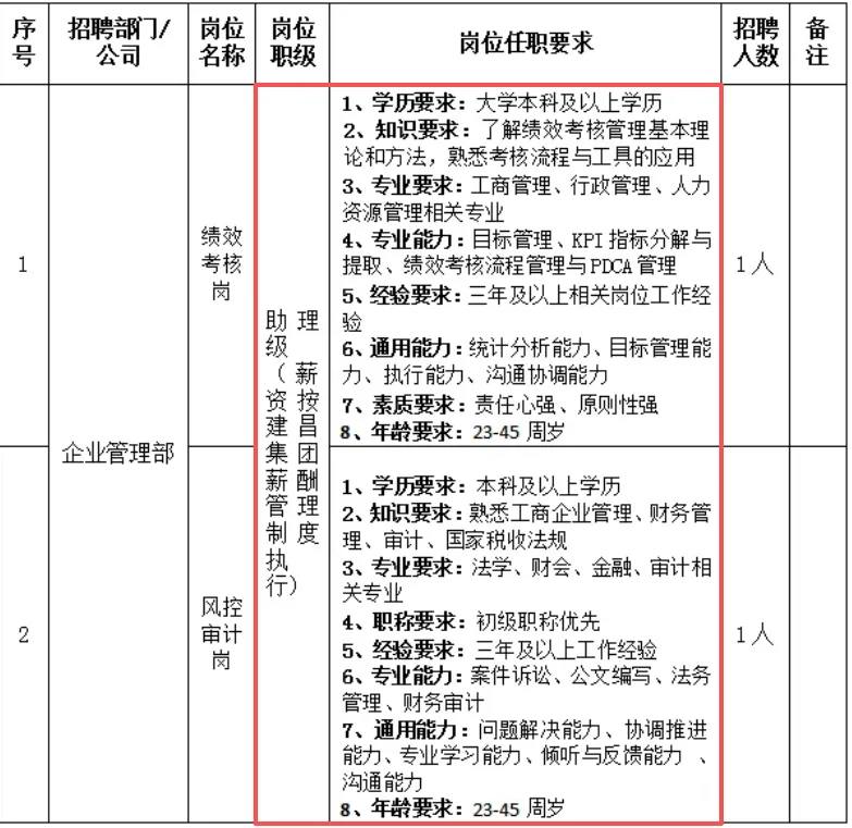 赣江新区建昌集团招录11人，大专起！