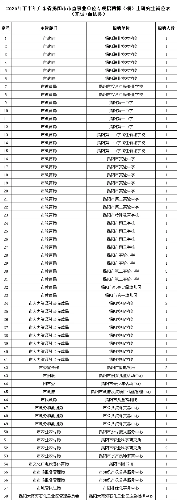 揭阳市直事业单位招134人！