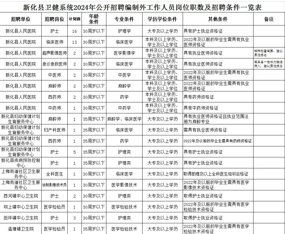 娄底新化县卫生健康招编制外