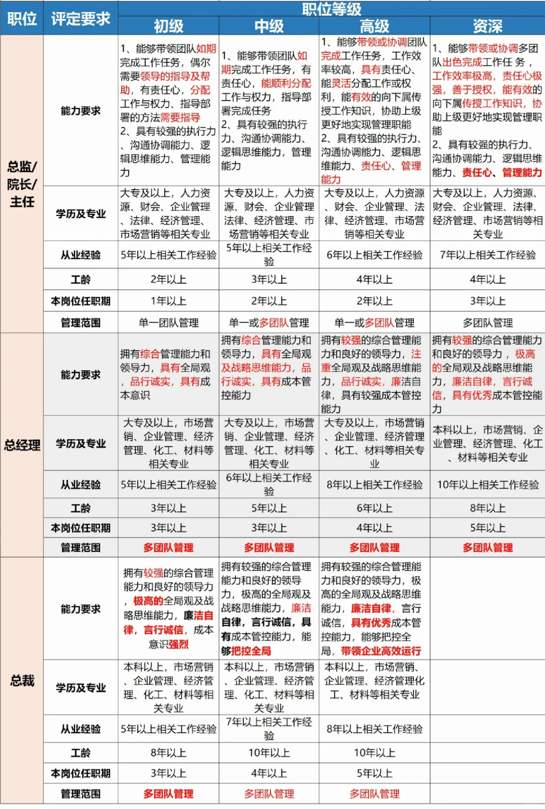 HR行政人事｜公司职位等级评定标准