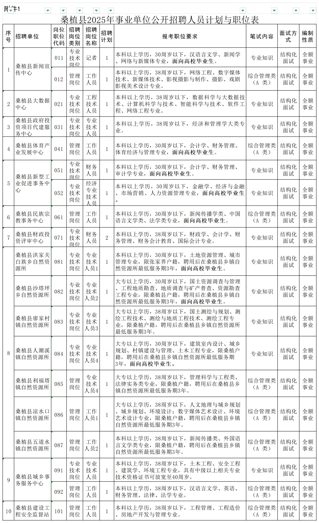 25张家界市桑植县事业单位招聘了！招87人