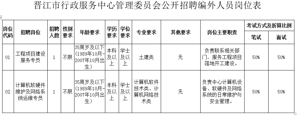 晋江市行政服务中心招聘2人