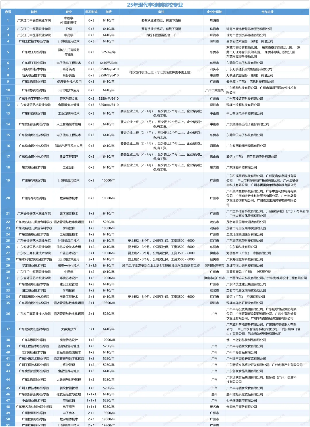 2026年的现代学徒制全日制大专，出计划了？