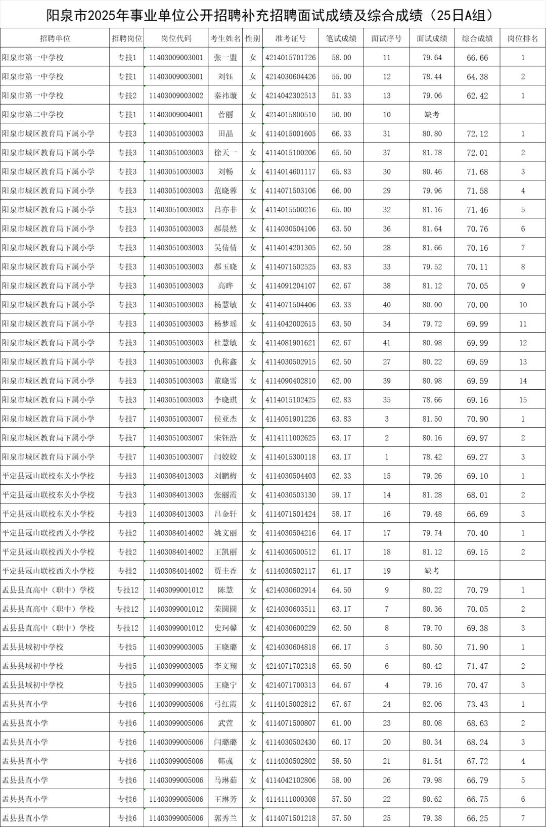 阳泉事业单位补录面试成绩25、26