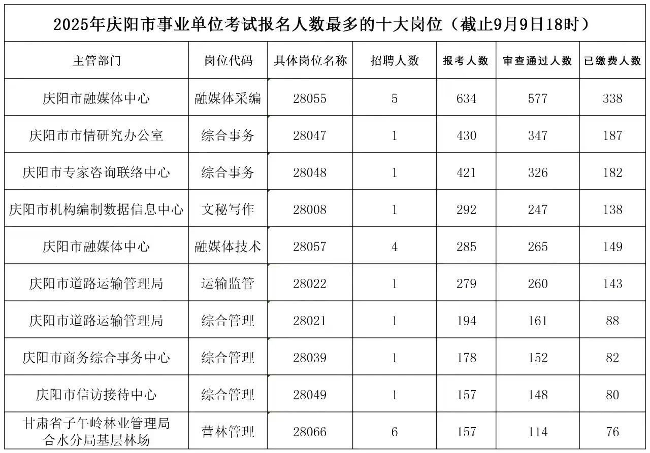 25年庆阳事业单位报名人数最多岗位！