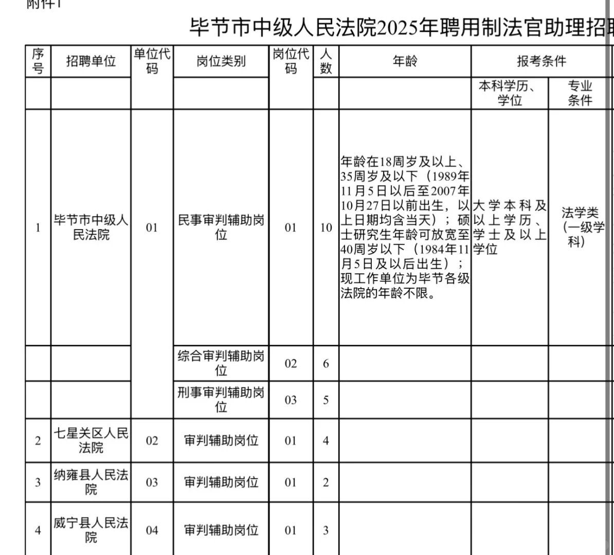 不限专业！毕节中级人民法院招13人！！