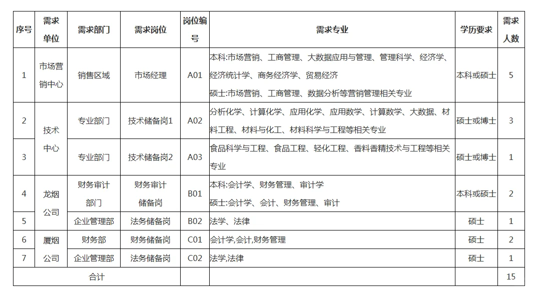 福建中烟校园招聘15人