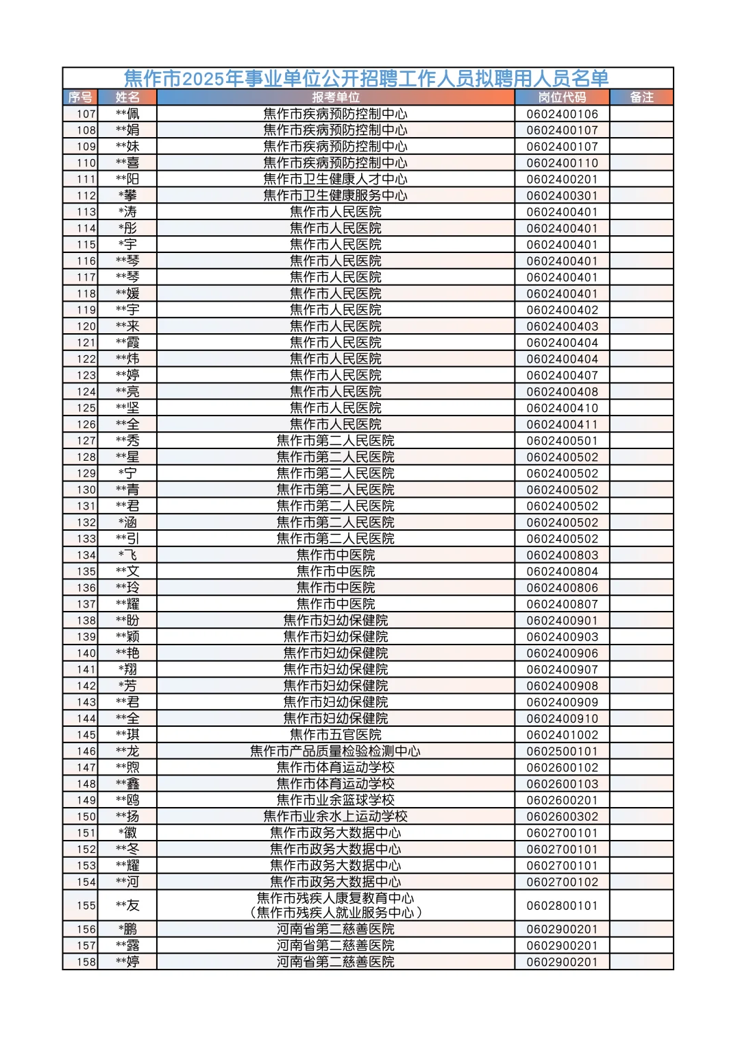 焦作事业单位拟录用名单