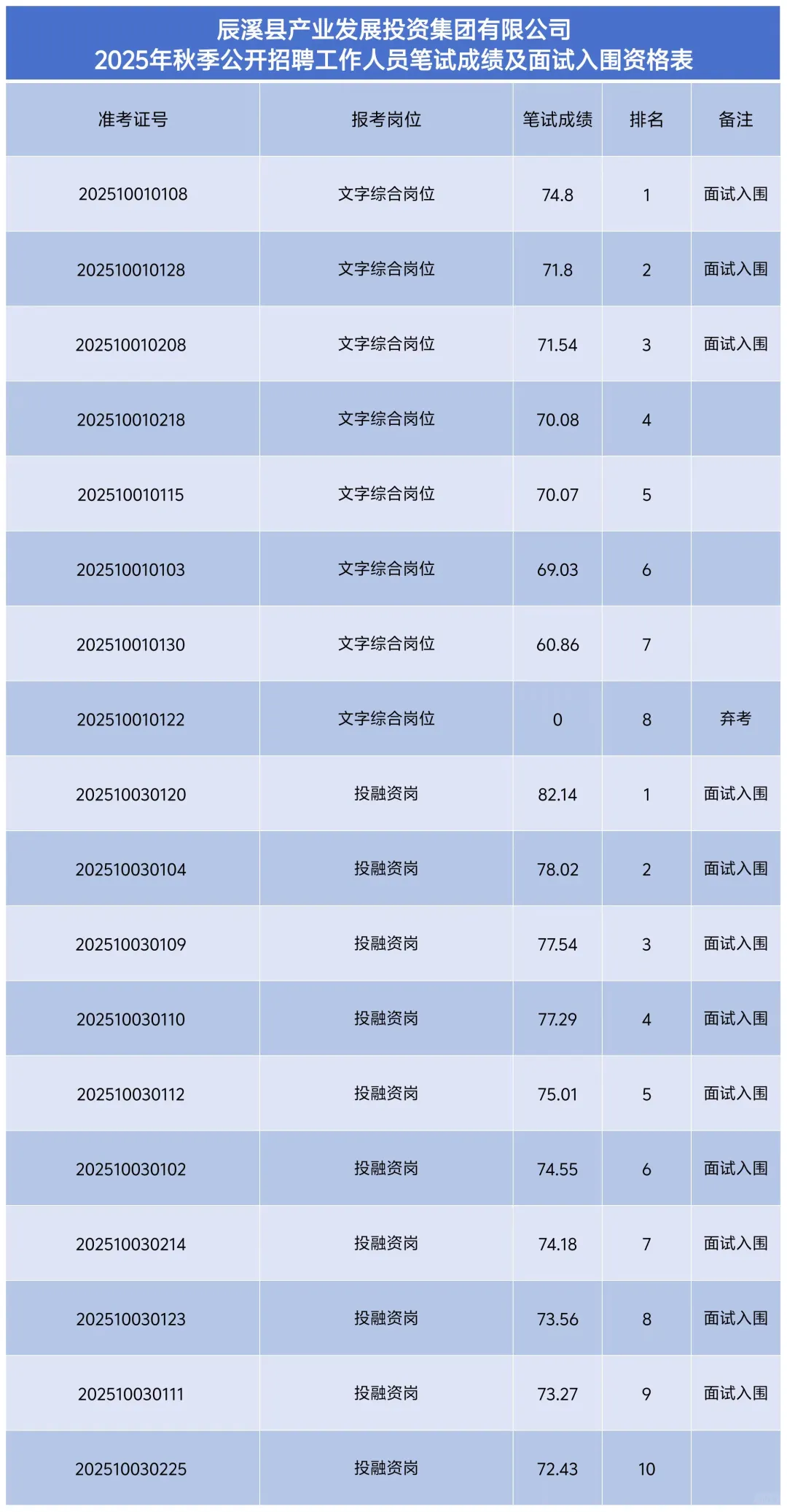辰溪县最新展投资集团有限公招聘人员公告