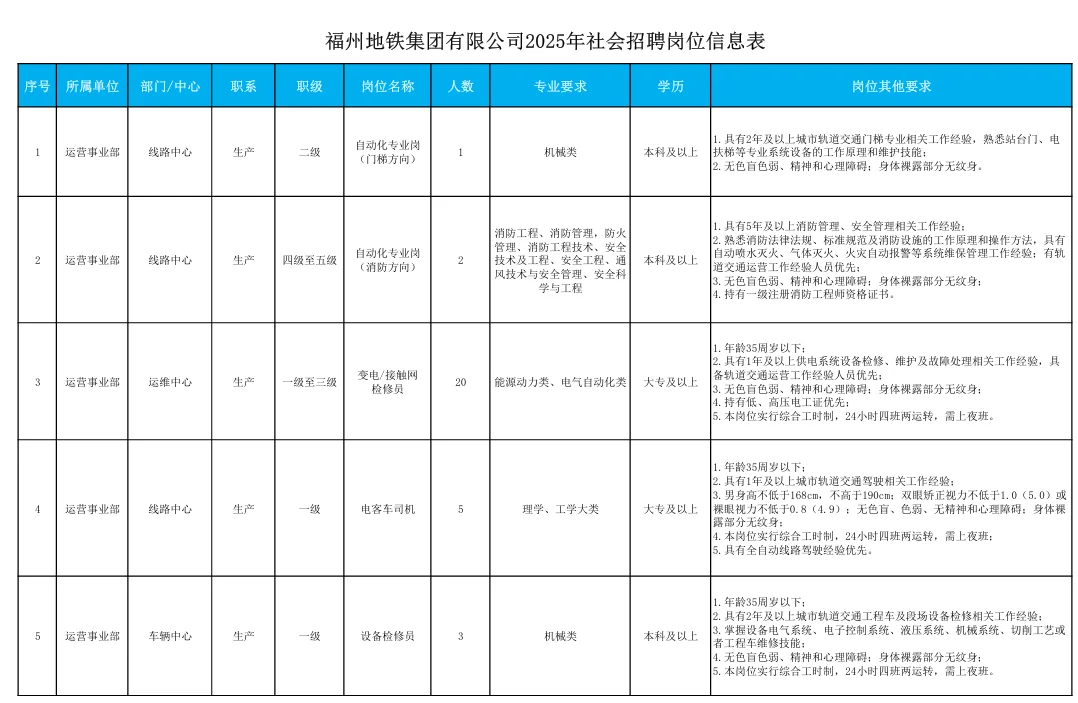 免笔试，社招！福州地铁招55人，正式工！