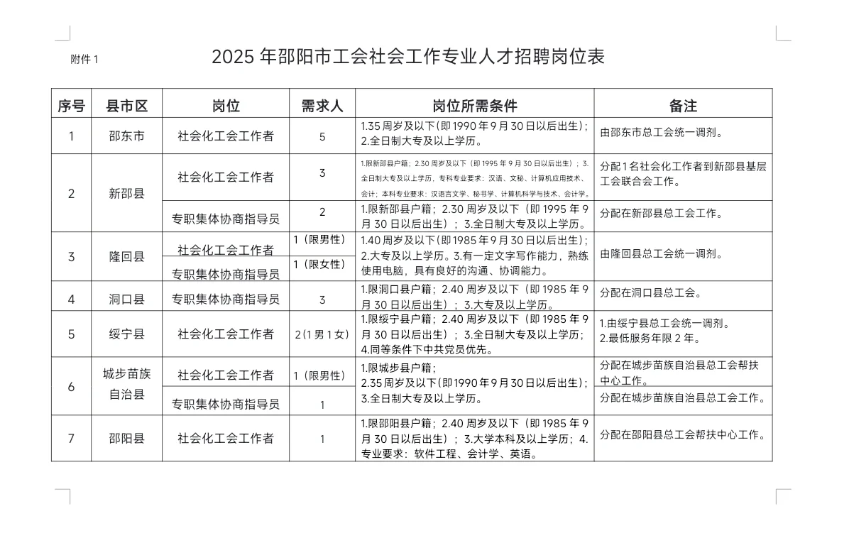 邵阳工会社工岗招人！5 天报名期，速看
