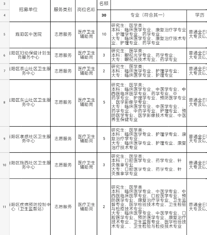德阳市旌阳区招医疗卫生辅助岗30人🤓