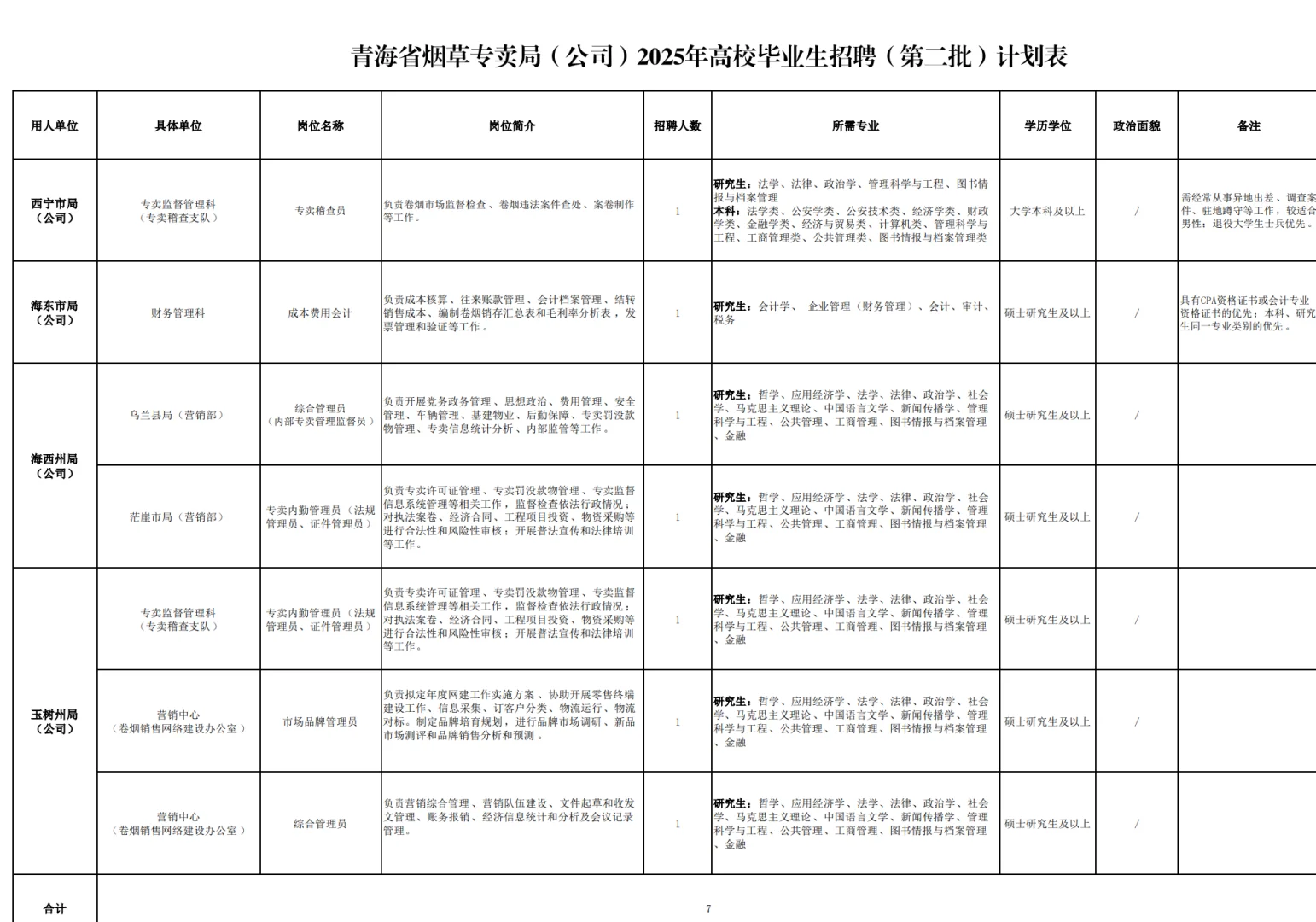 青海烟草专卖局2025年第二批校招启动-附表