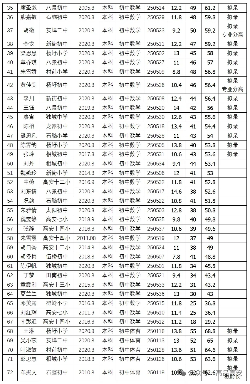 高安市2025年城区初中教师选调名单