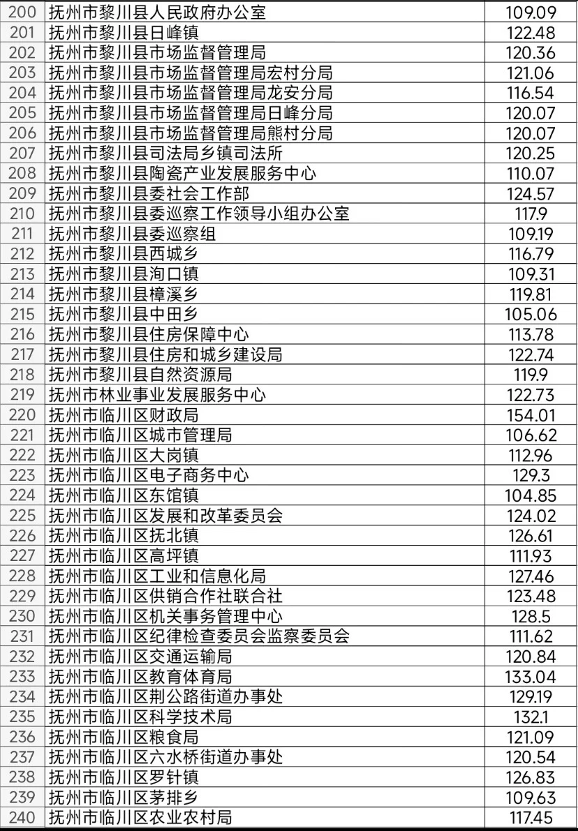抚州：没上岸闹心 但抚州这待遇要真上岸了…
