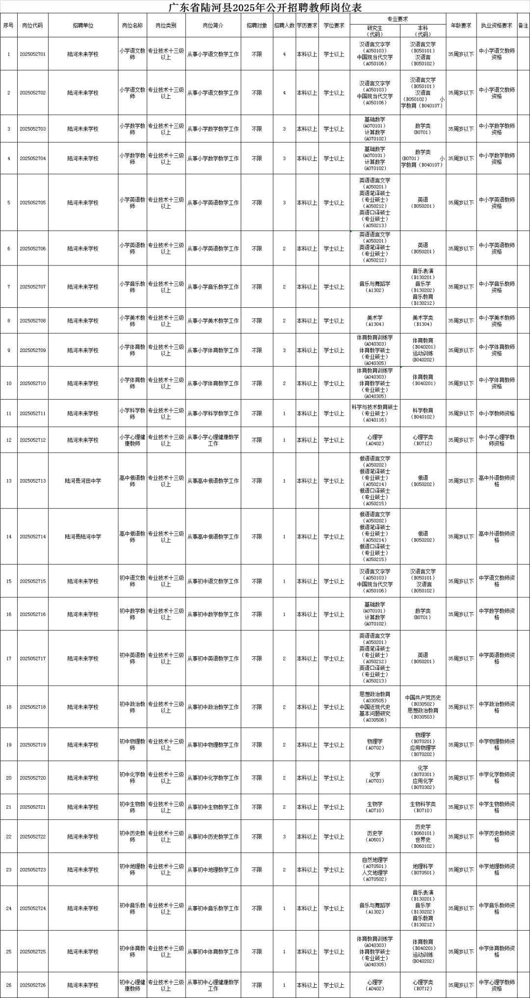 汕尾市陆河招聘52名编制