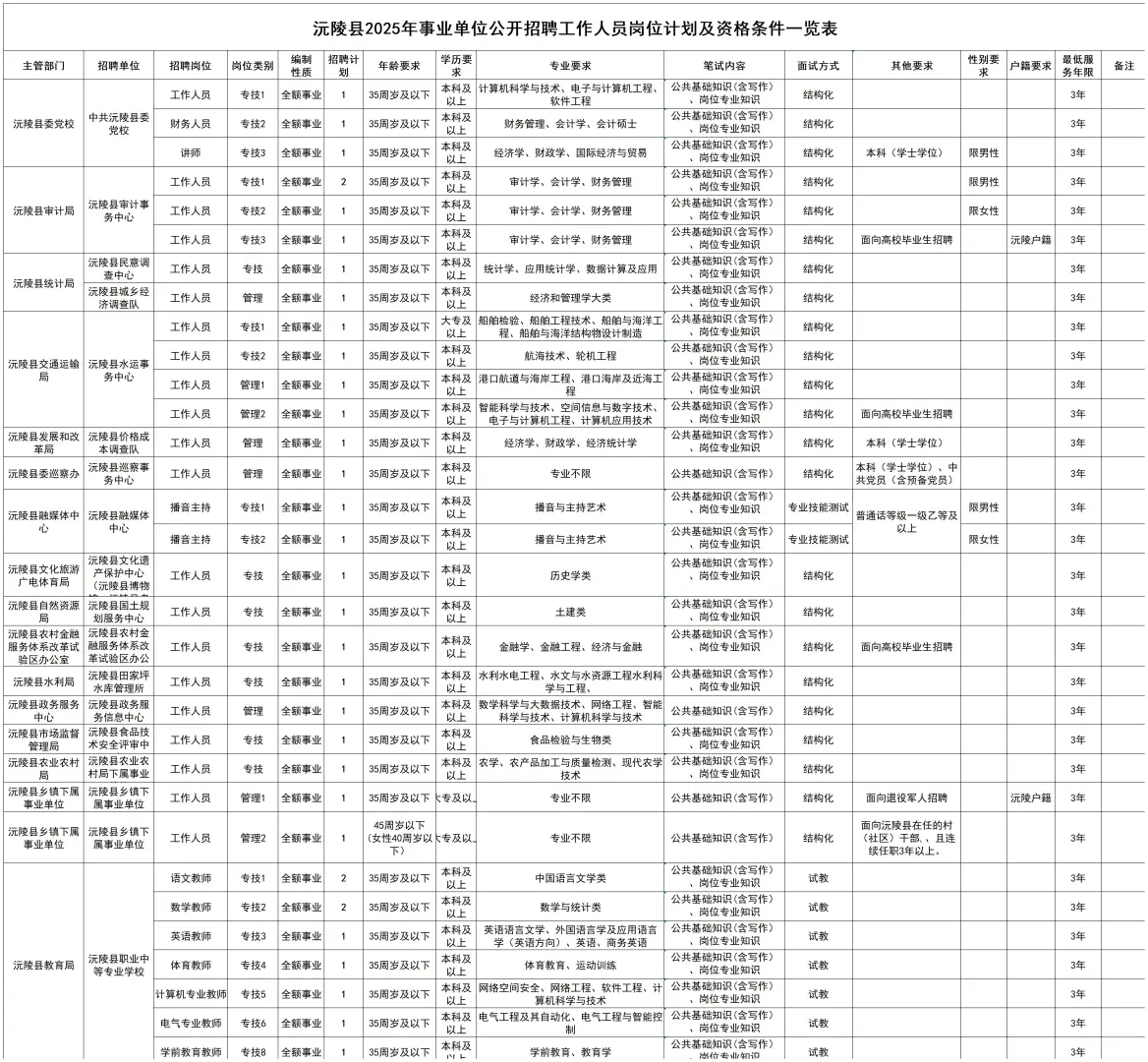 好消息！怀化事业单位新增95人~