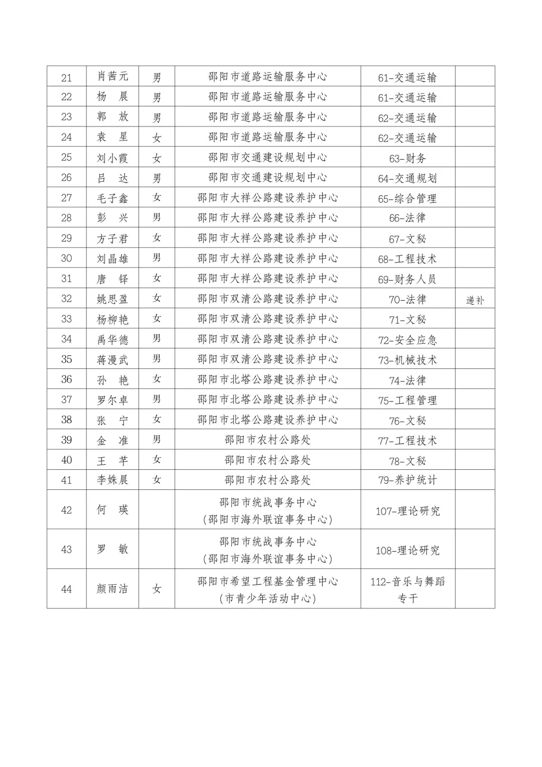 恭喜入编！25湖南邵阳市直事业单位拟聘名单