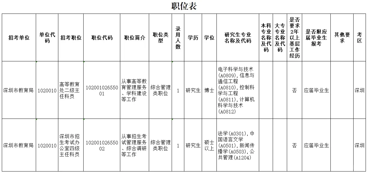 好机会！深圳市教育局招录两名公务员！
