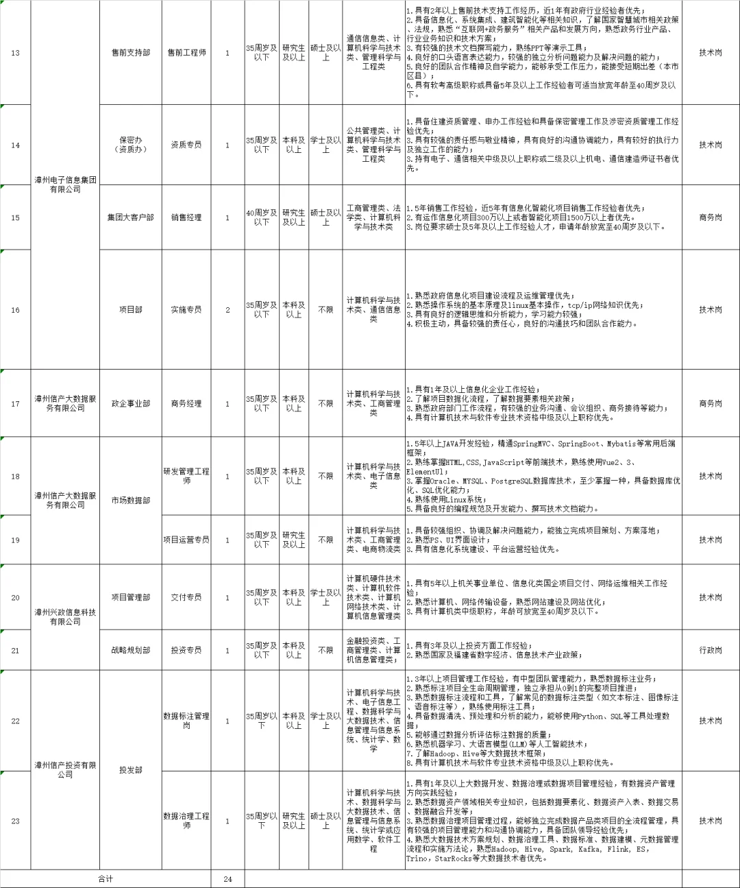 新发布！漳州国企招24人！