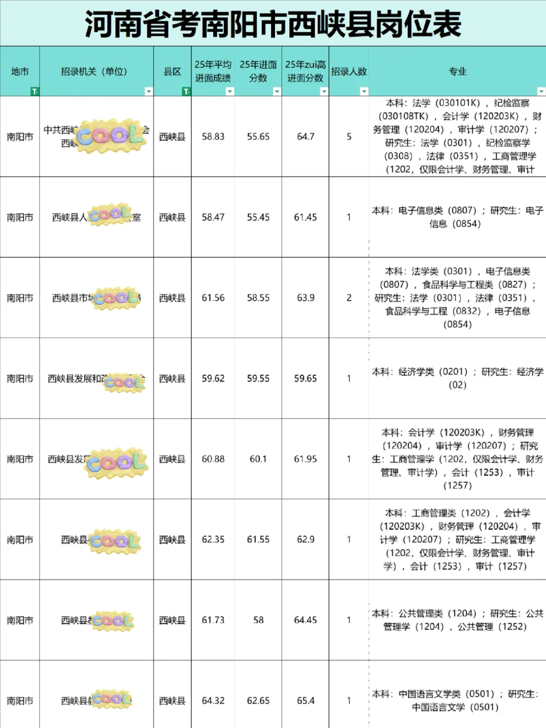 南阳市西峡县公务员岗位表，88人