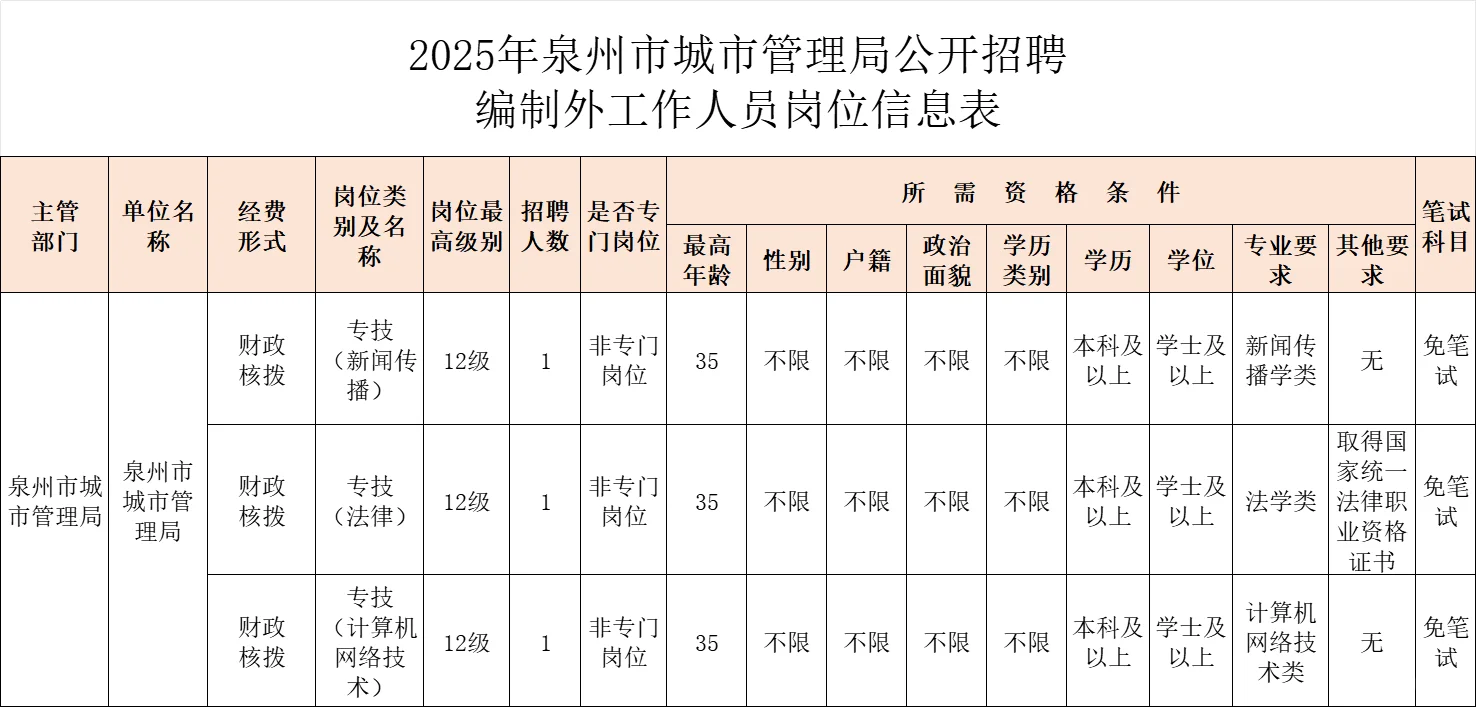 泉州市城市管理局，招聘3人，仅面试！