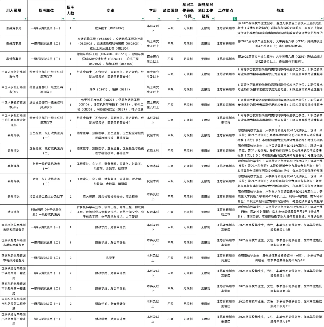 2026国考江苏地区岗位表-泰州