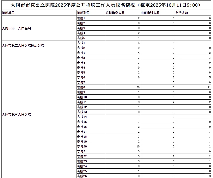 大同市公立医院招聘10.9~10.14报名
