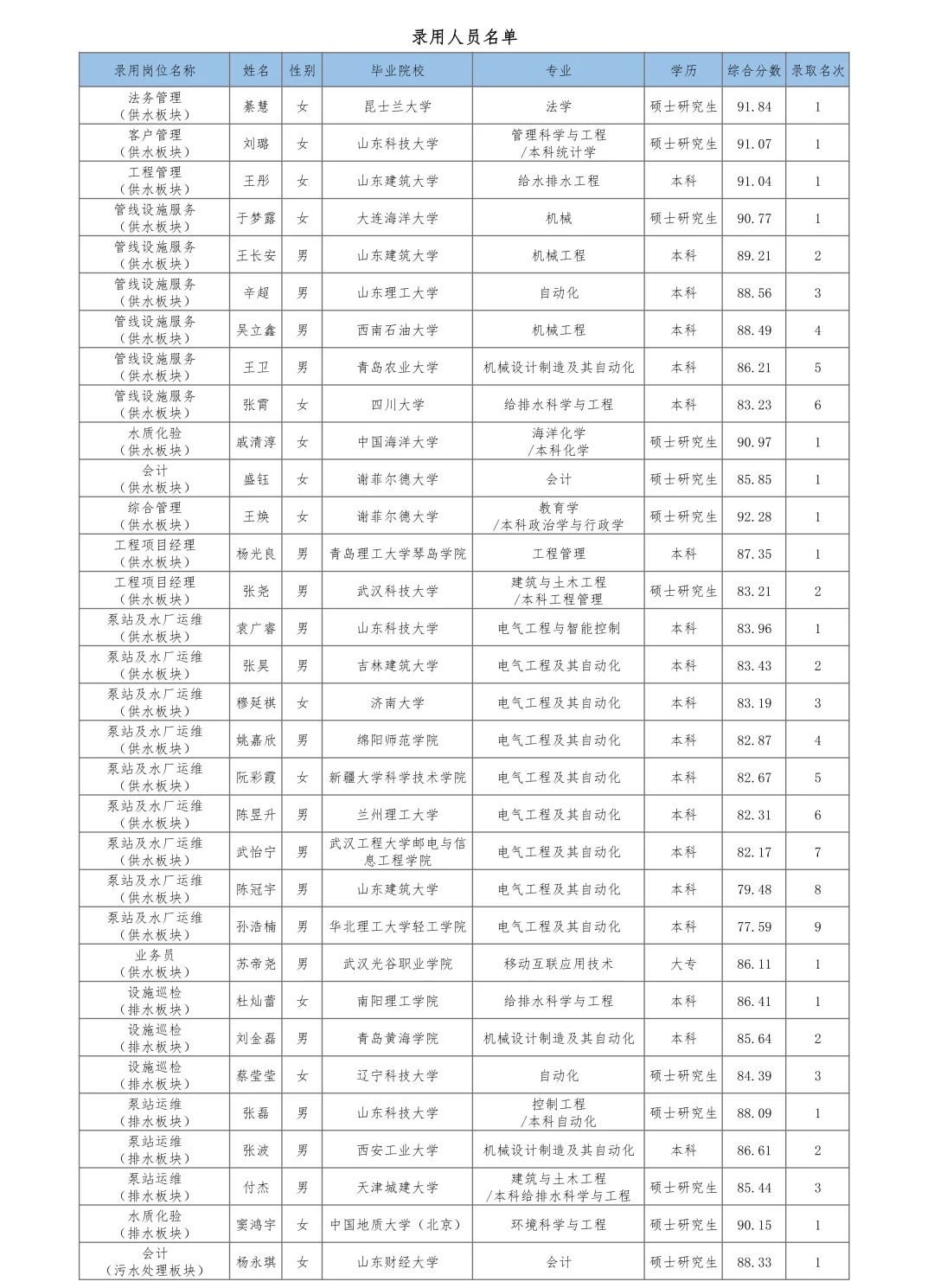 青岛水务集团有限公司招聘结果公示