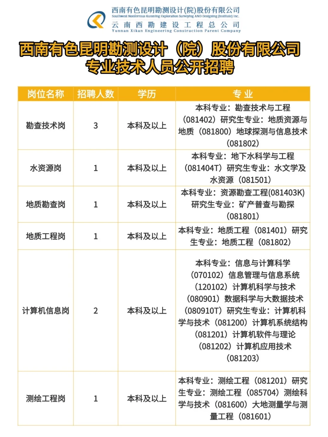 西南有色昆明勘测设计院招聘！