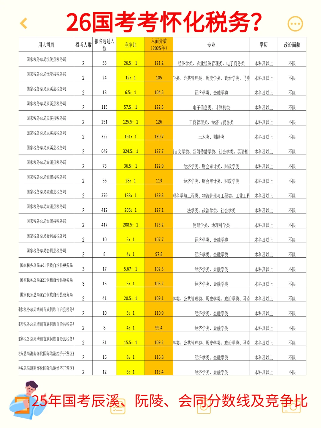 26国考考怀化税务？参考25年入面分及竞争比