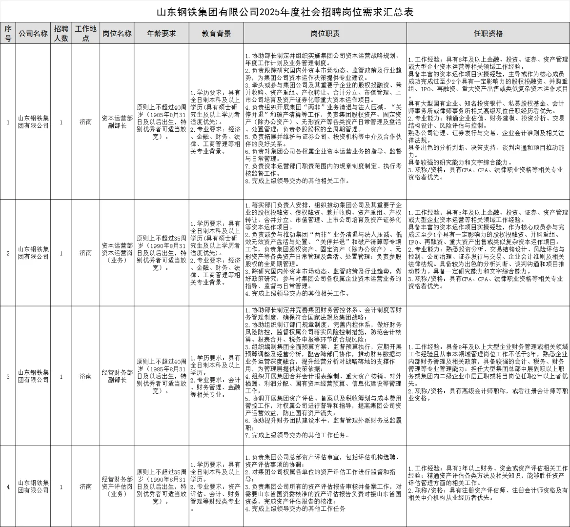 山东钢铁集团有限公司社会招聘4人！