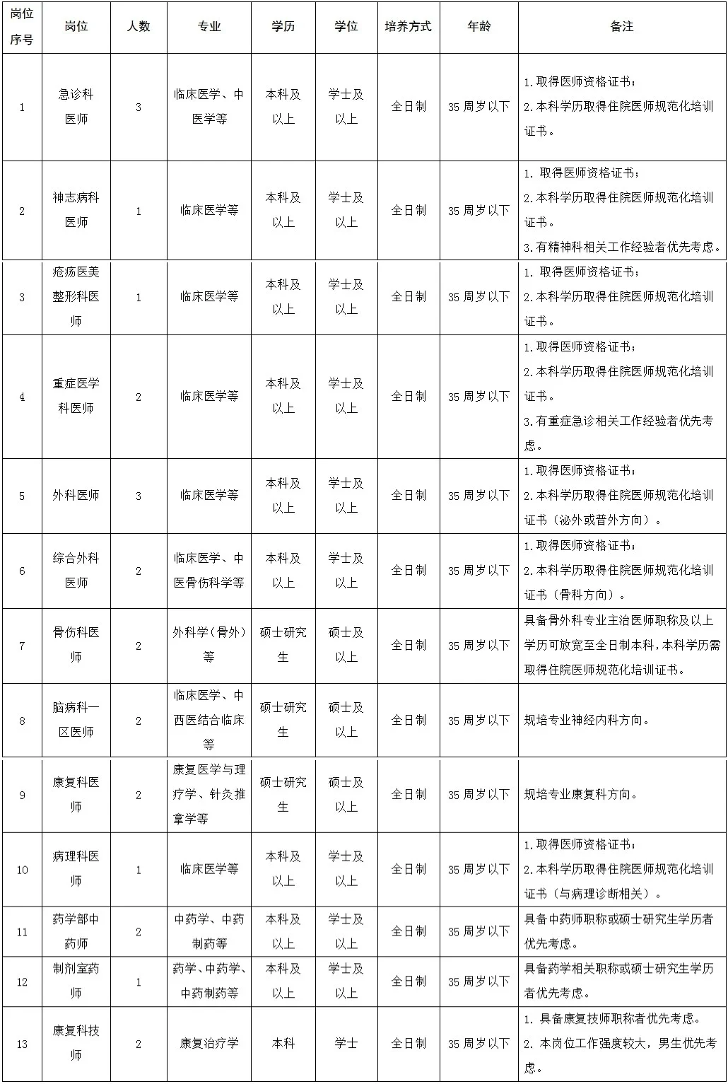 随州市中医医院招聘专业技术人员