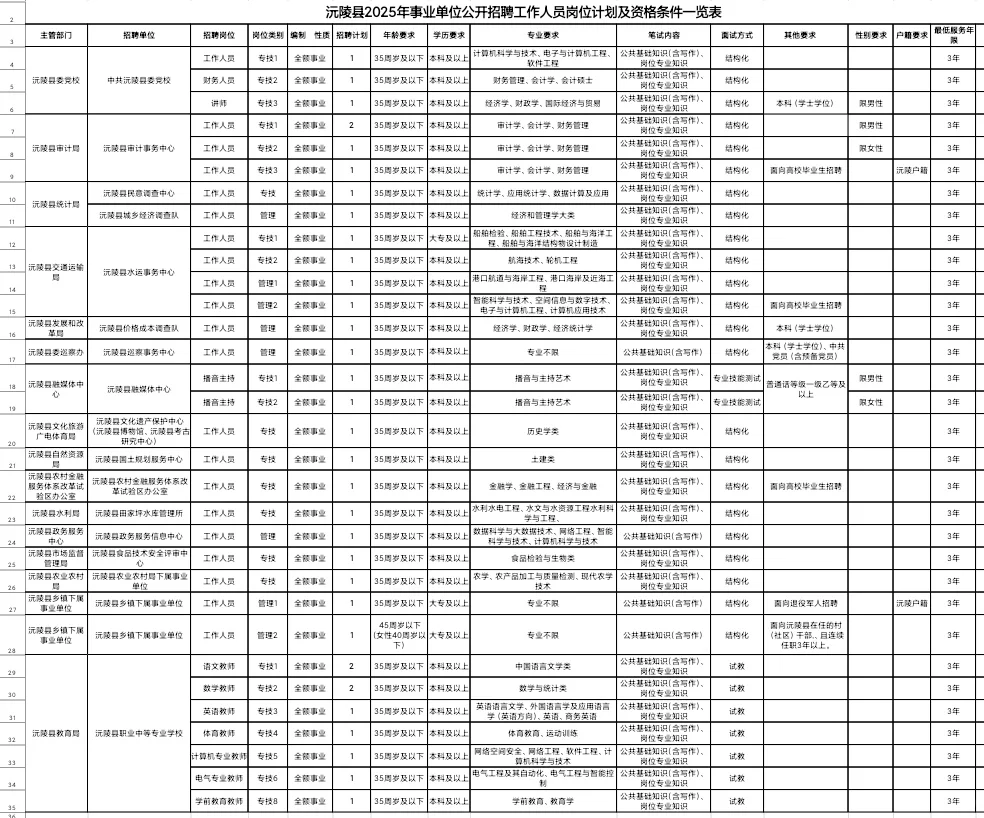 速查，沅陵县2025年事业单位公开招聘