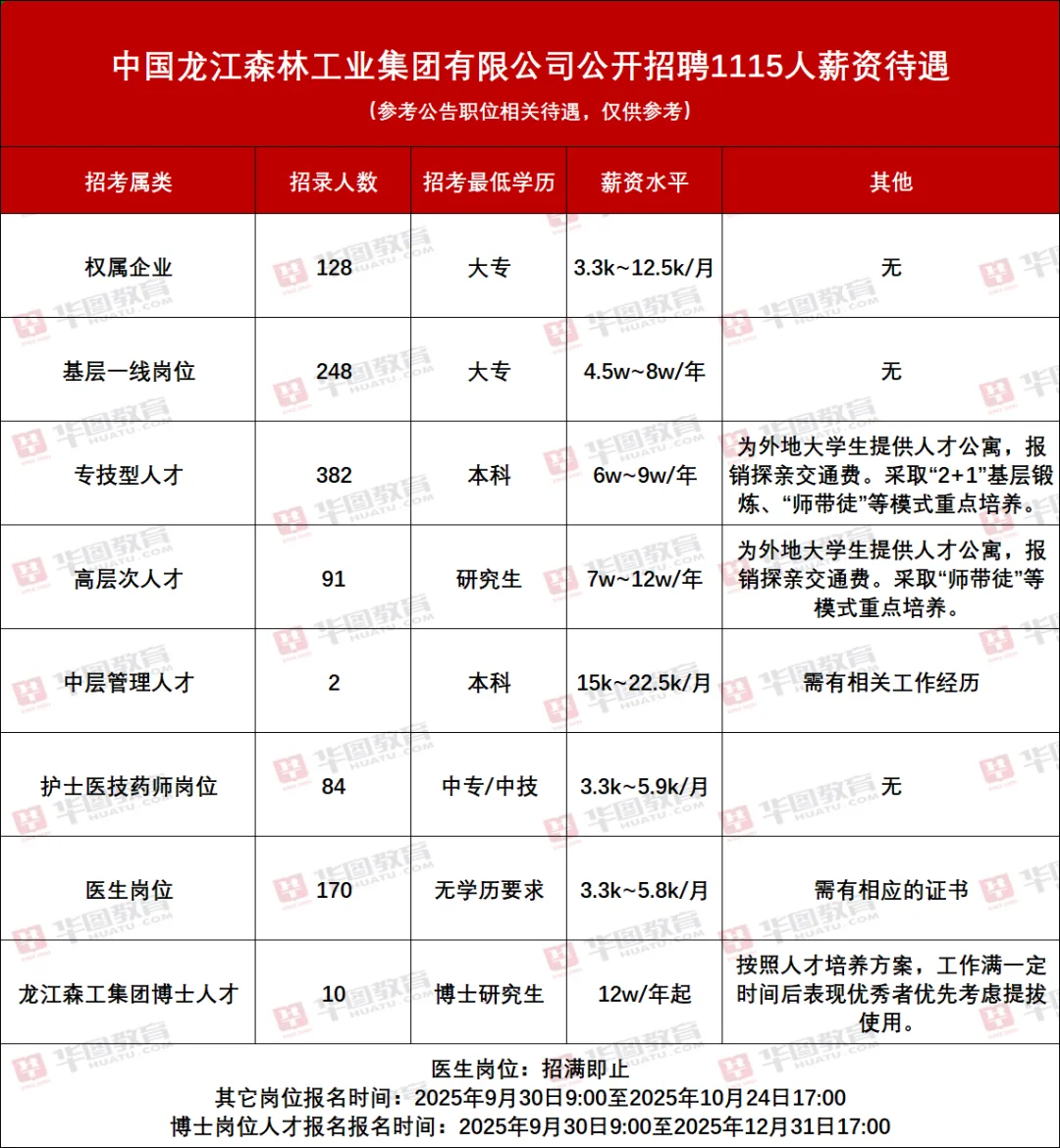 森工集团招聘📢
