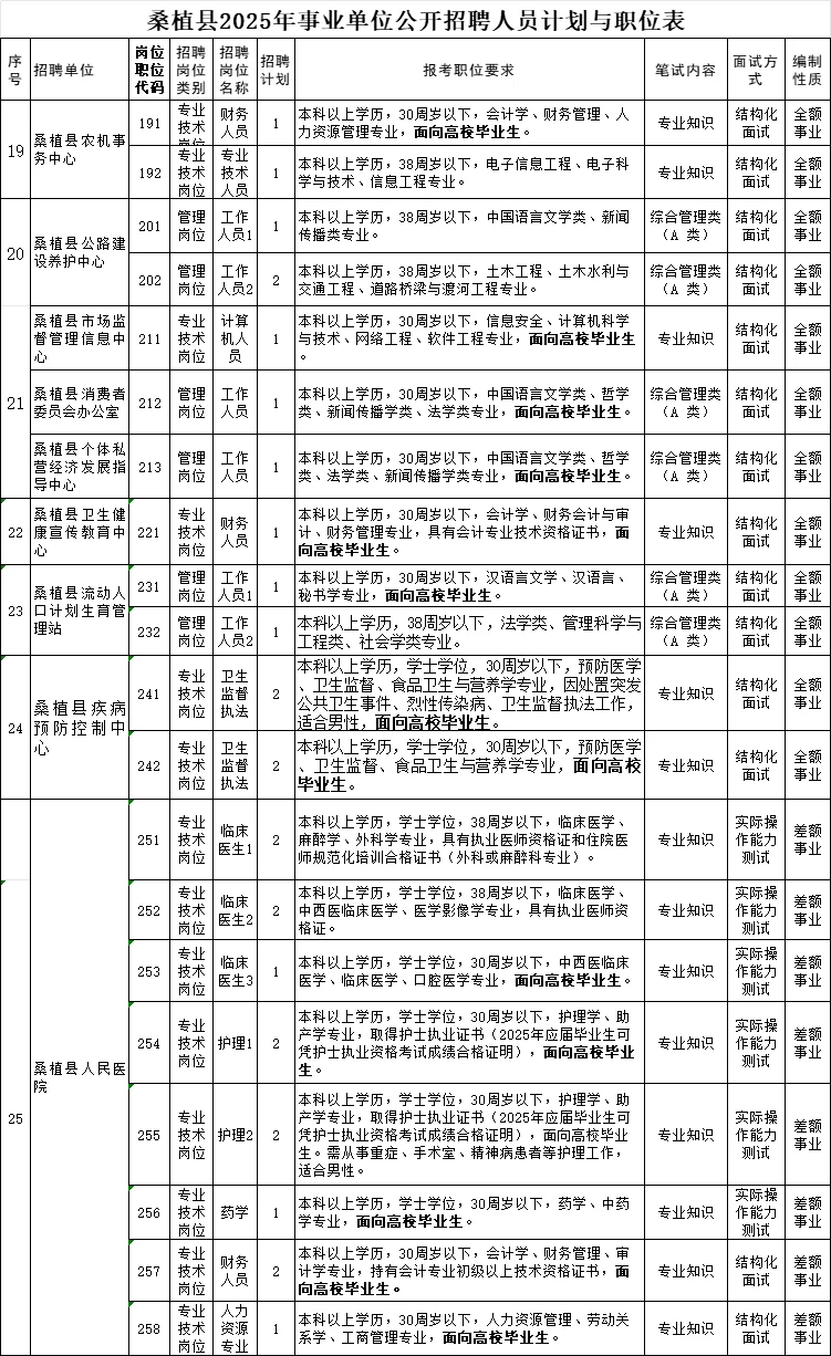 终于等到了！张家界事业单位招聘87人！