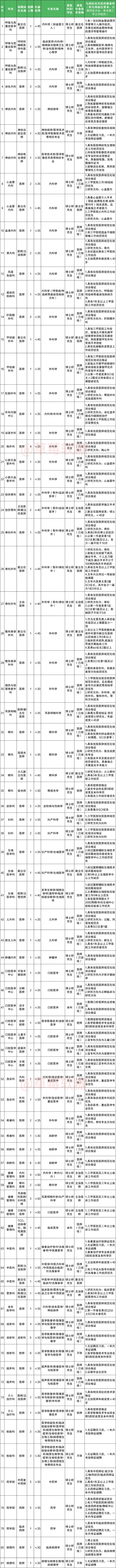 深圳市人民医院招聘正式开启。来一个捞一个