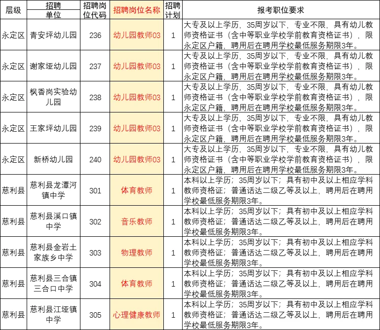 张家界教师招59人！明天报名，幼儿园占23人