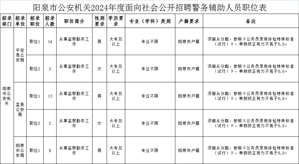 阳泉辅警招聘39人，专科起报