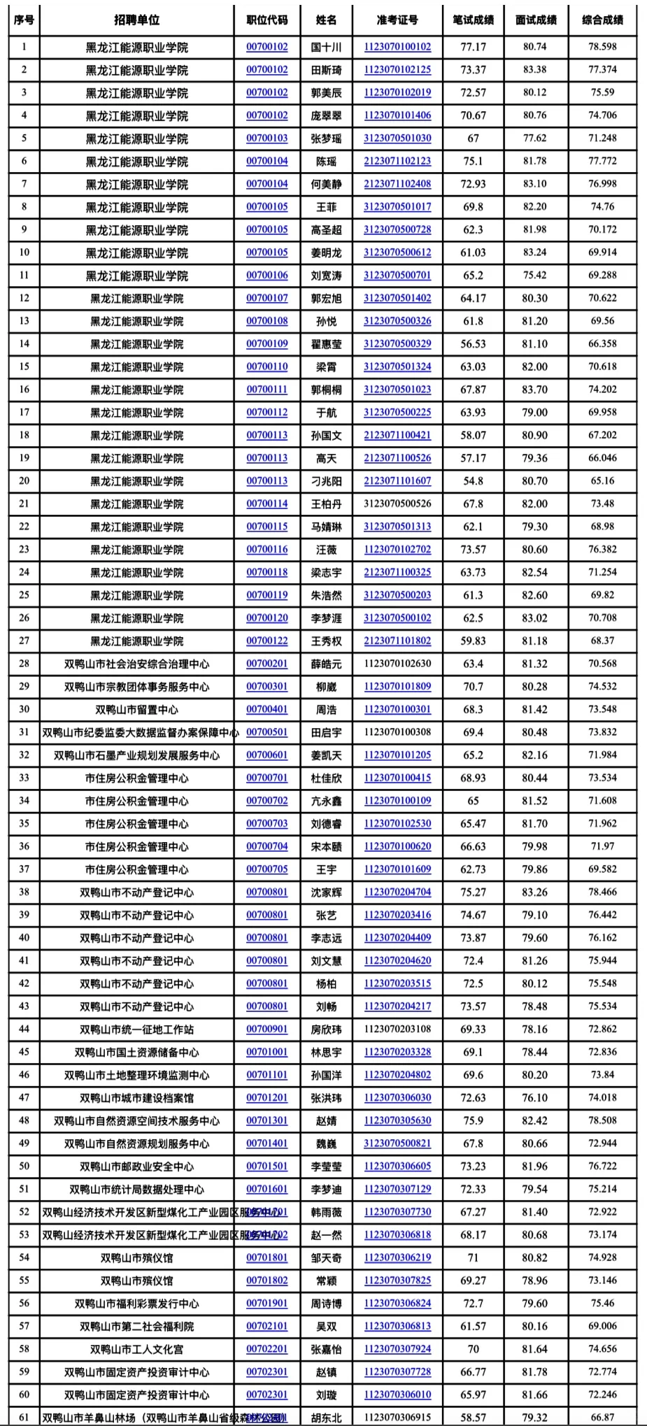 双鸭山2025年上半年事业编进体检名单