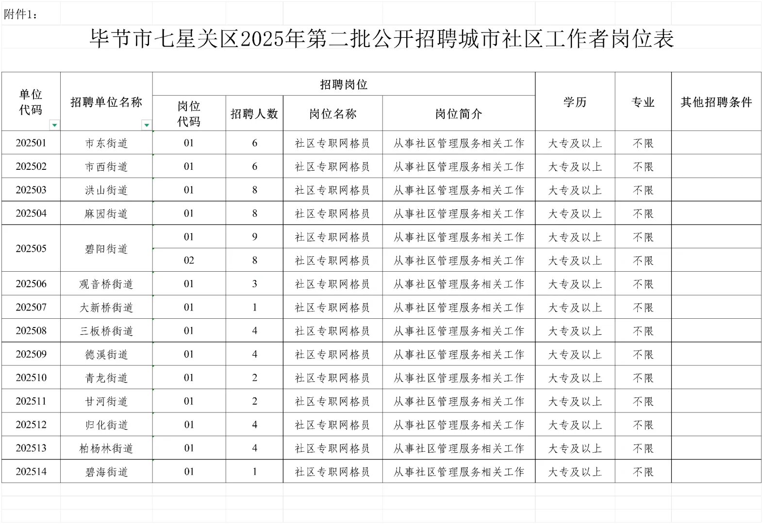 毕节市七星关区社区工作者，来一个帮一个