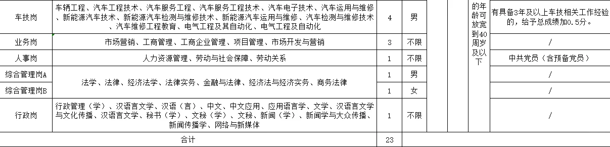 国企招聘|莆田市公共交通公司招聘23人