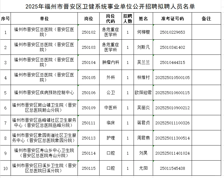 2025年福州市晋安区卫健系统拟聘人选公示
