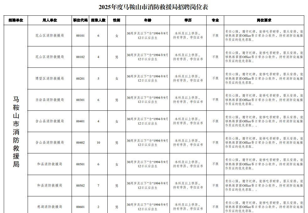 急招！马鞍山市消防救援局招聘51人！