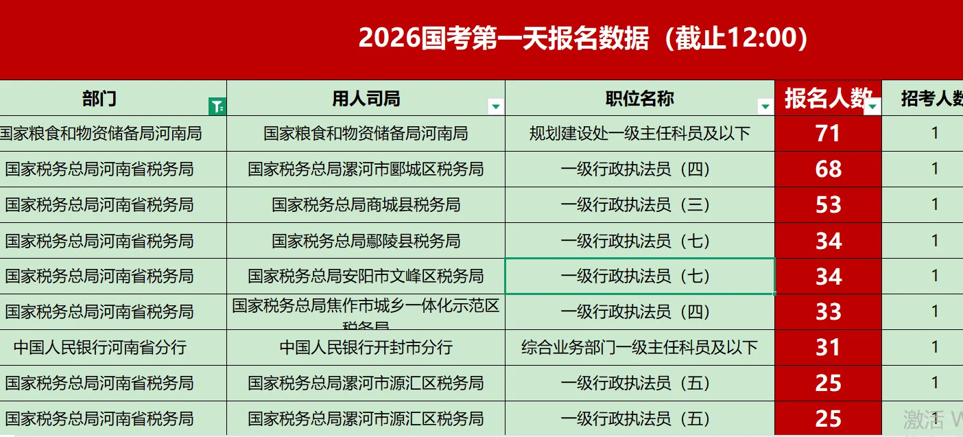 26国考报名第一天，河南超50人的不多呀